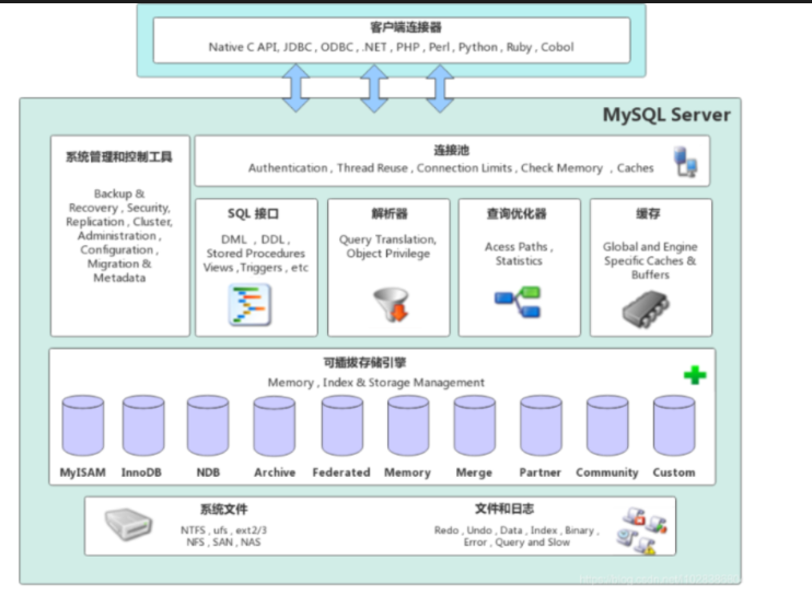 MySQL 逻辑架构