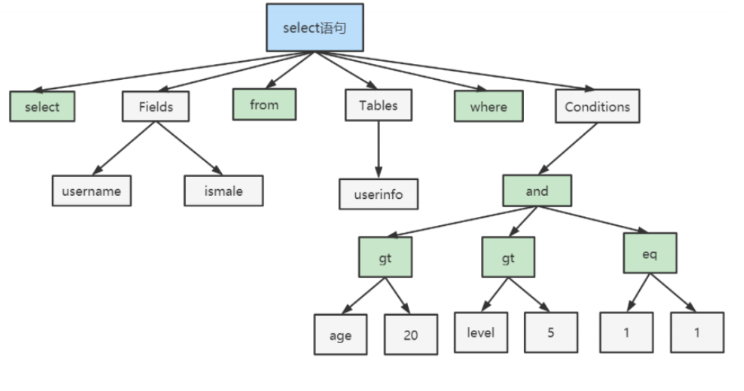 SQL 解析过程