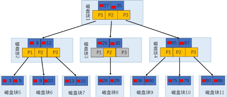 B 树结构