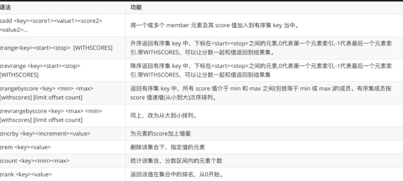 Redis ZSet 命令