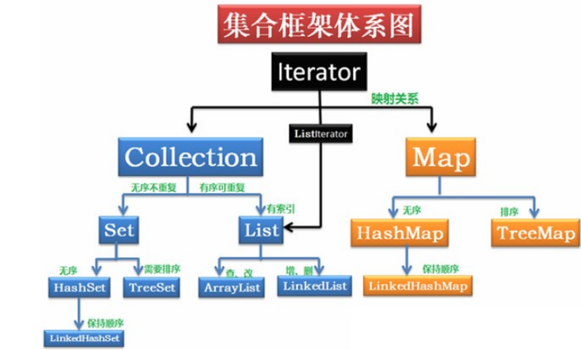 java集合01