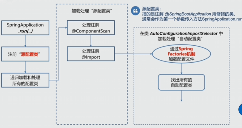 springboot2