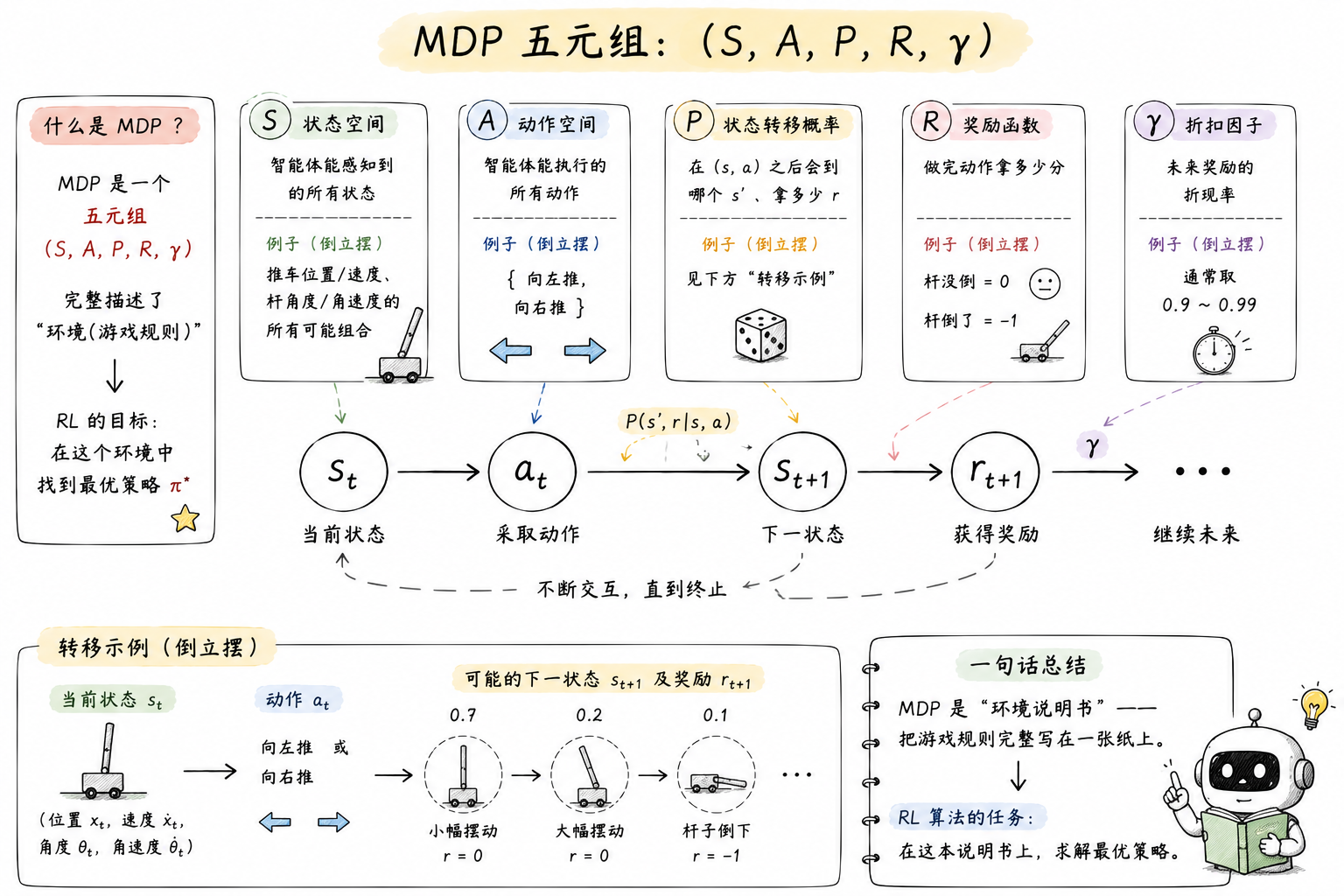 MDP 五元组结构：S, A, P, R, γ 之间的依赖关系