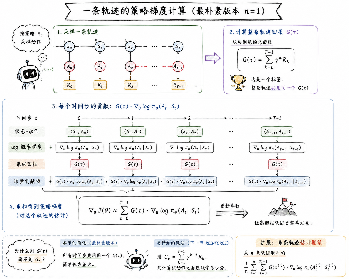 一条轨迹的策略梯度计算数据流