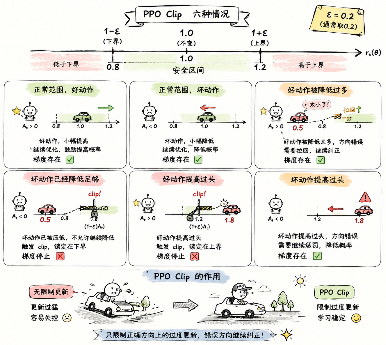 clip六种情况讲解