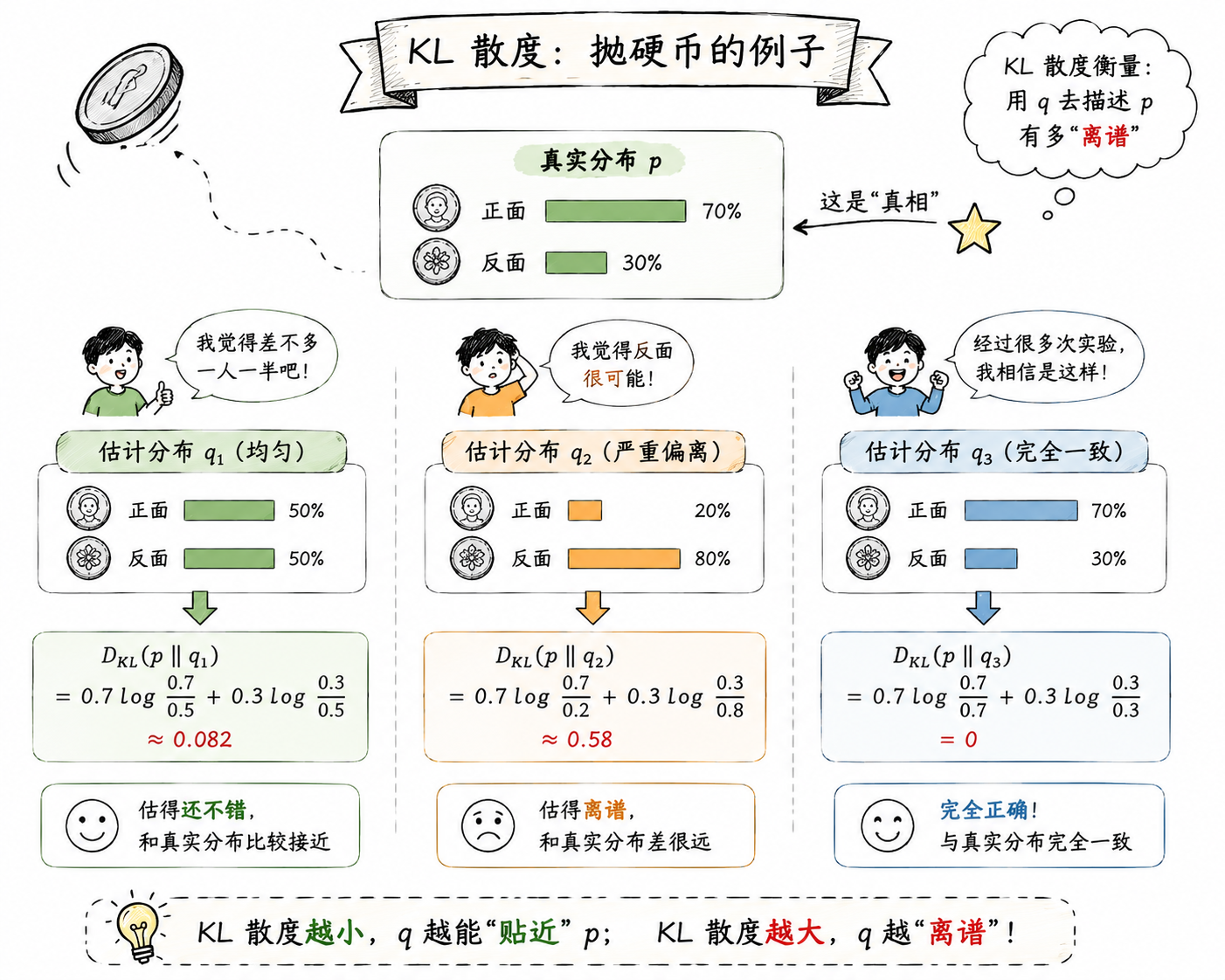 KL 散度抛硬币示例的三种情况对比