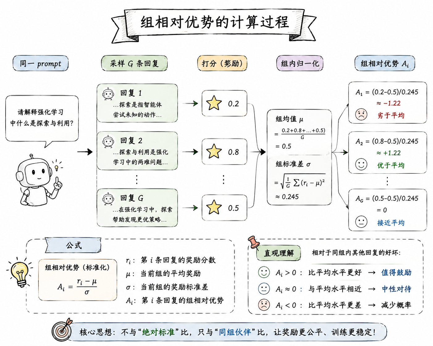 GRPO 组相对优势计算流程