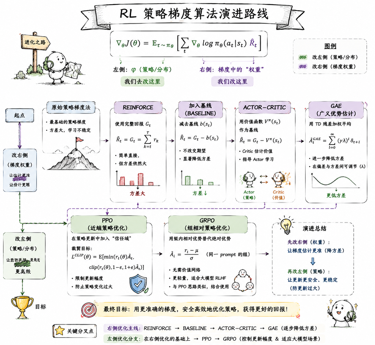 RL 策略梯度算法演进路线图