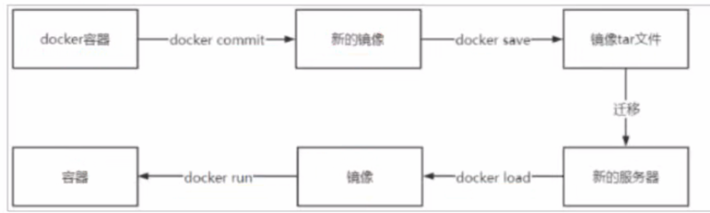 docker备份迁移