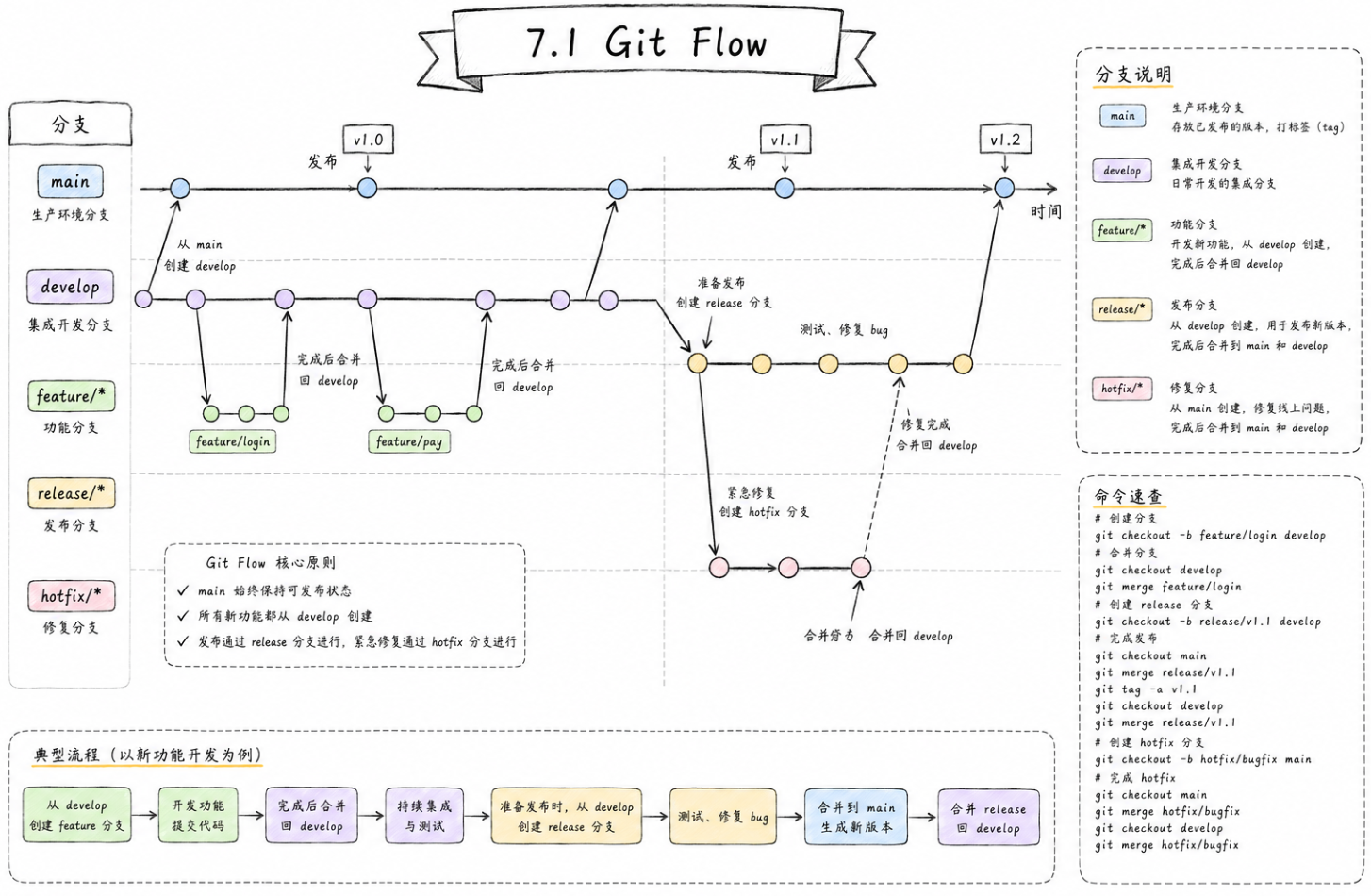 Git Flow