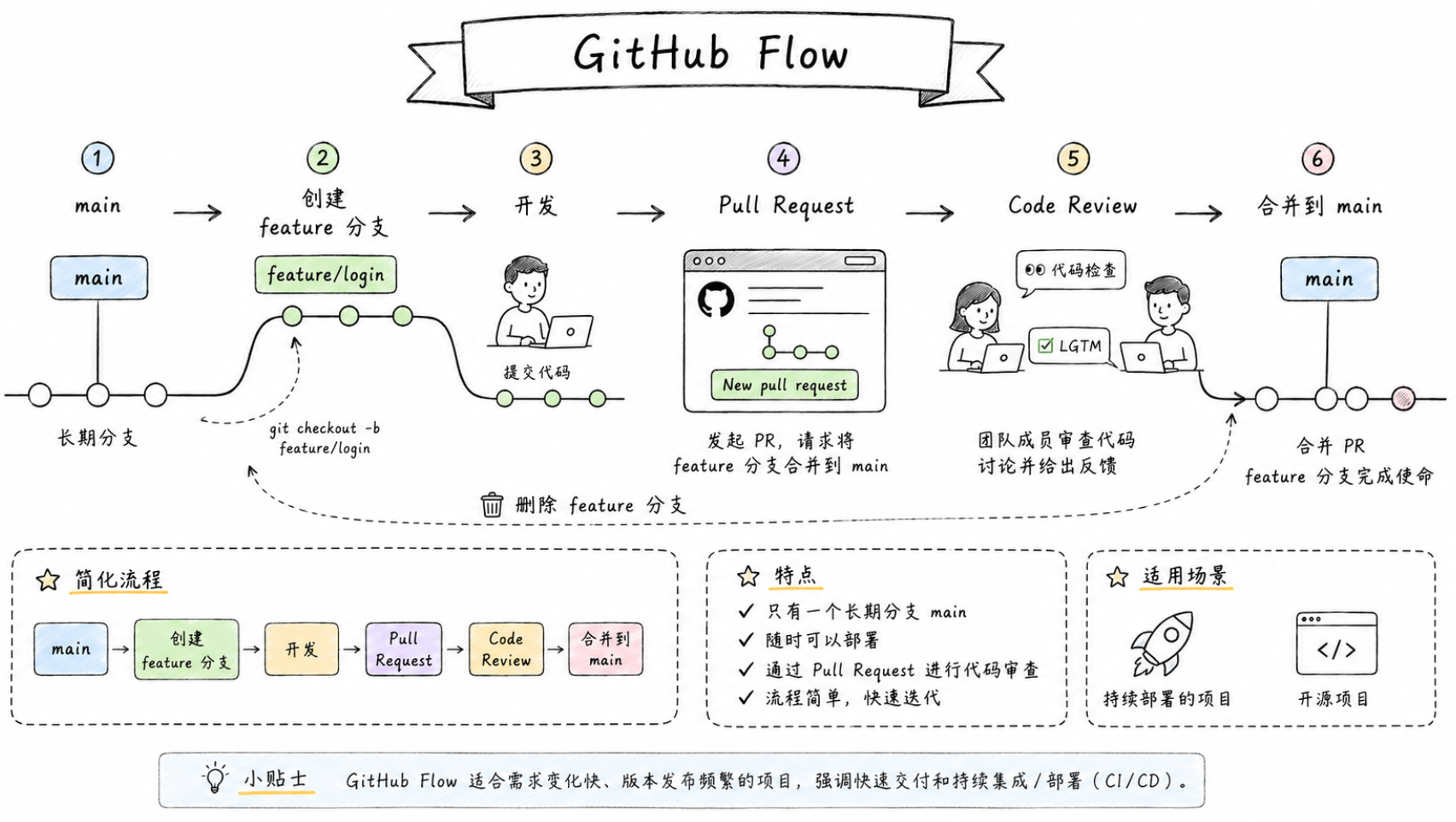 Git Flow