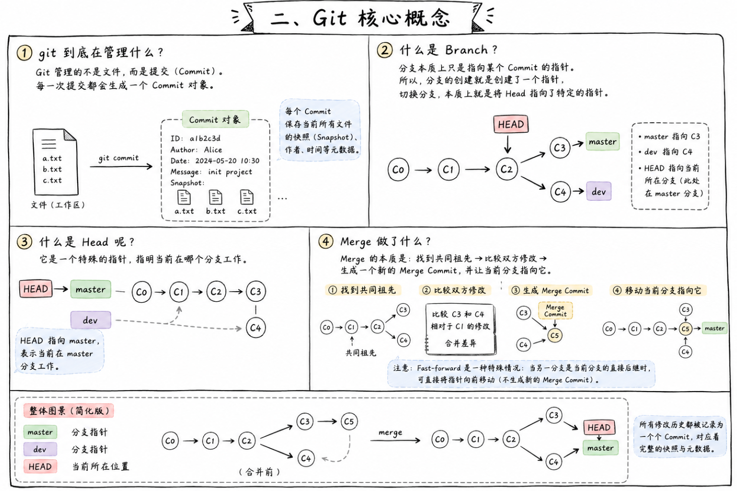git工作区域